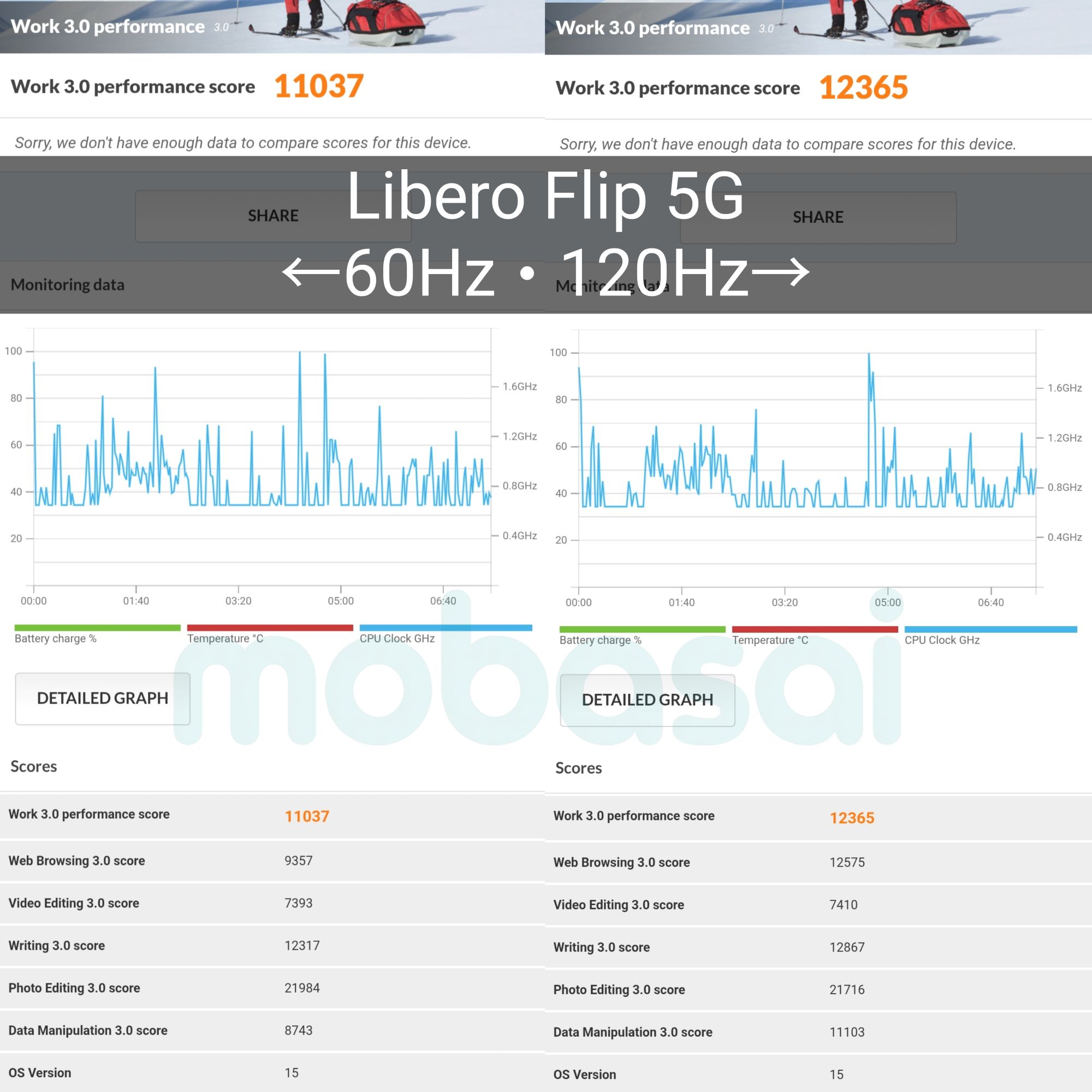 Libero Flip 5G PCMark Work 3.0 performance