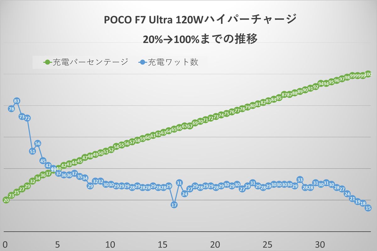 POCO F7 Ultra 120Wハイパーチャージ