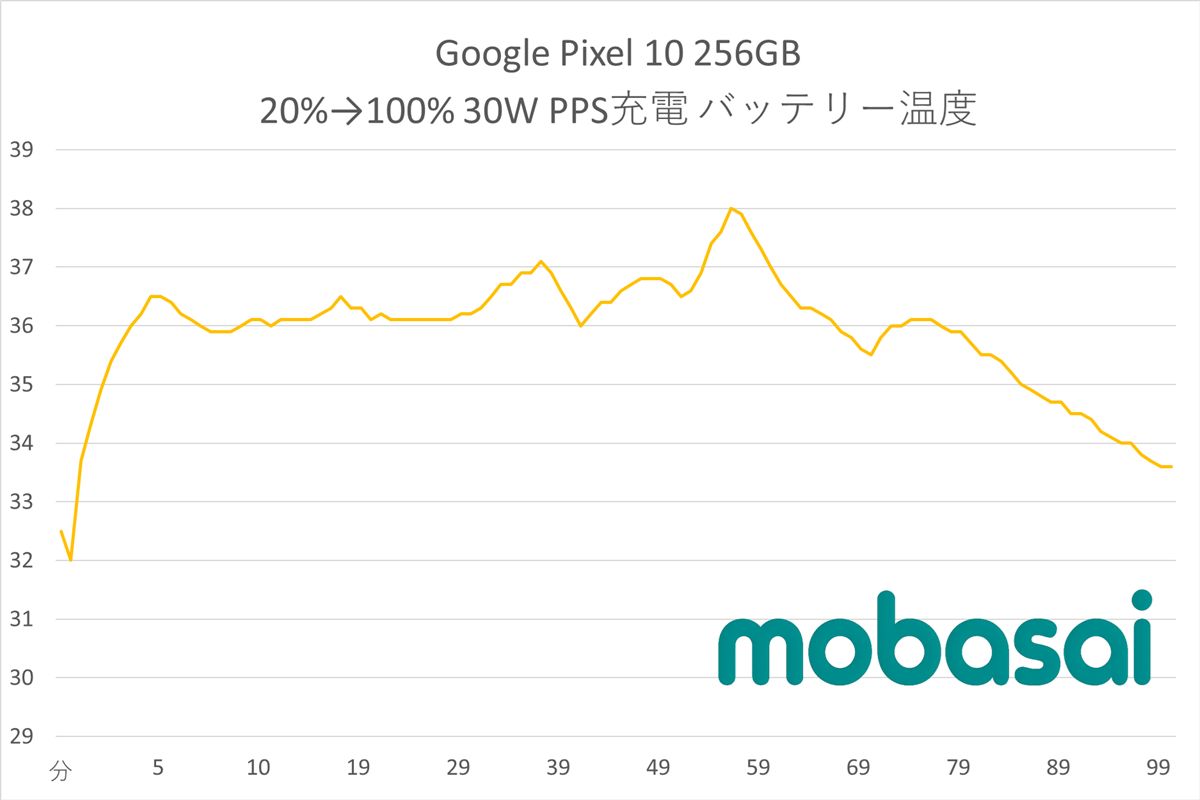 Pixel 10 充電中のバッテリー温度