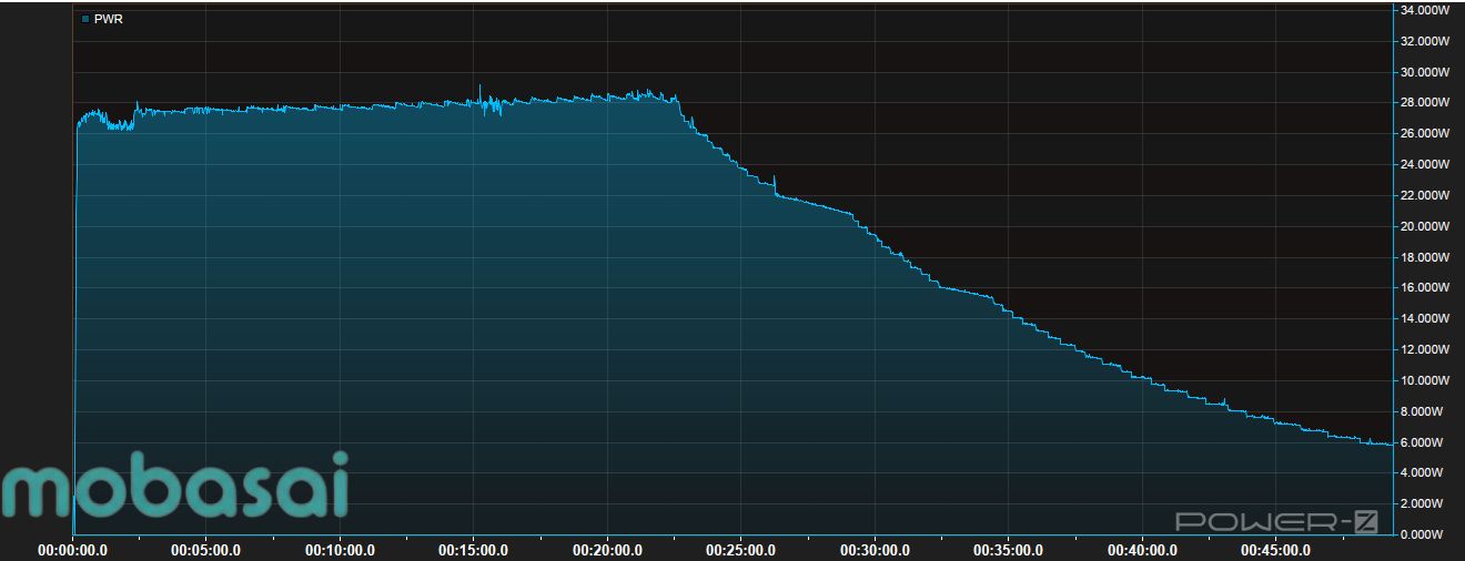 Nothing Phone (3a) lite 充電時間の推移