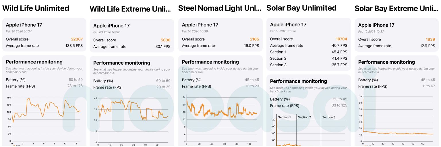 iPhone 17 3DMark Wild Life Unlimited、Wild Life Extreme Unlimited、Steel Nomad Light Unlimited、Solar Bay Unlimited、Solar Bay Extreme Unlimited