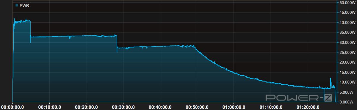 Galaxy Tab S11 超急速充電2.0 ワット数の推移