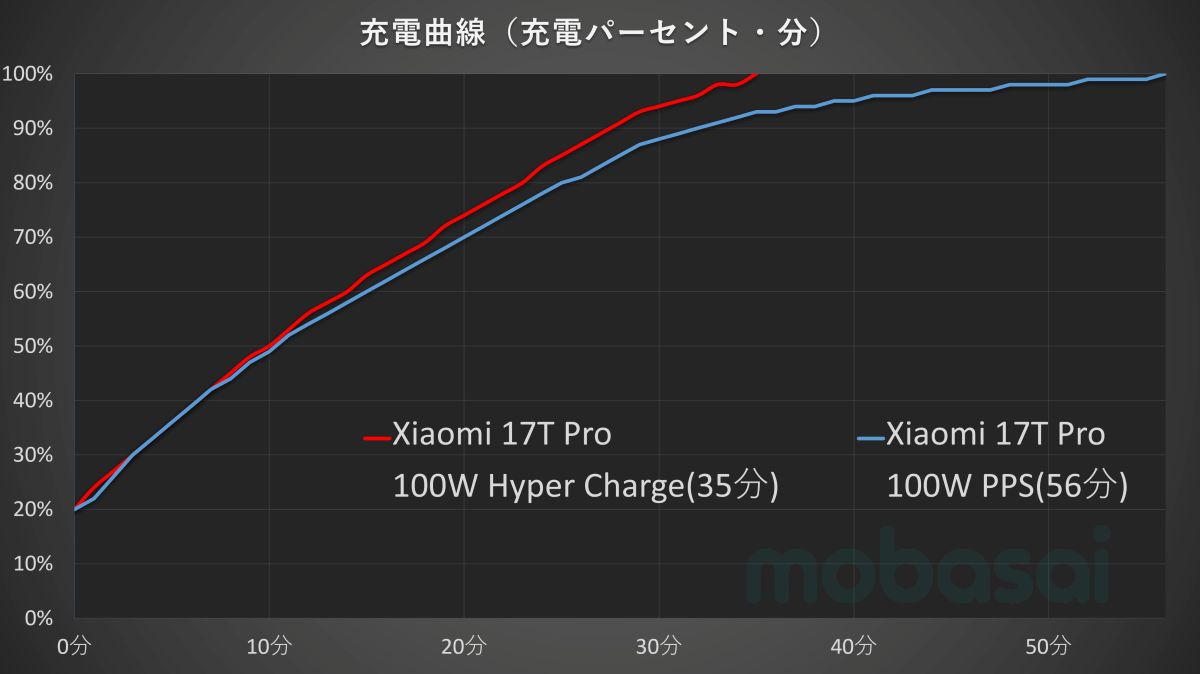 Xiaomi 17T Pro 充電曲線